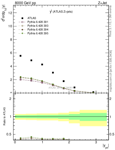 Plot of j.y in 8000 GeV pp collisions