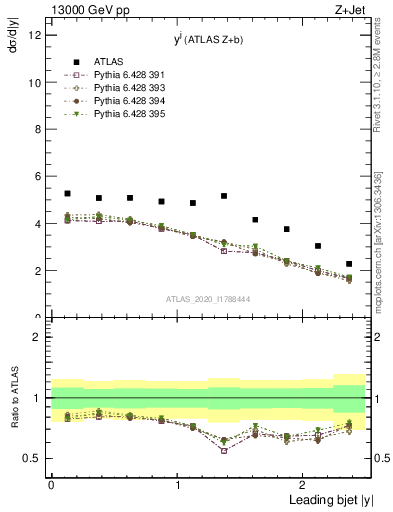 Plot of j.y in 13000 GeV pp collisions