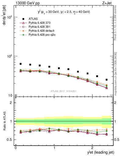 Plot of j.y in 13000 GeV pp collisions