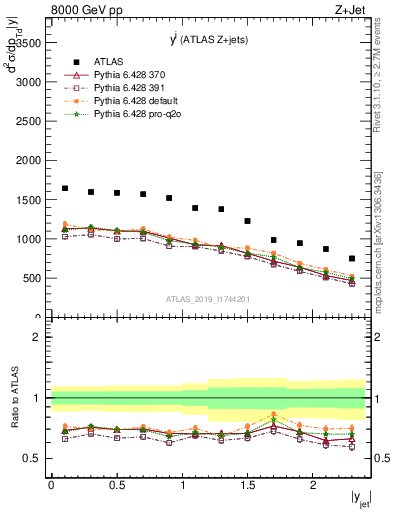 Plot of j.y in 8000 GeV pp collisions