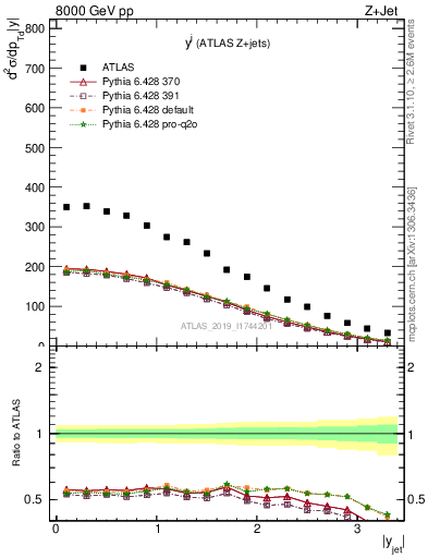 Plot of j.y in 8000 GeV pp collisions