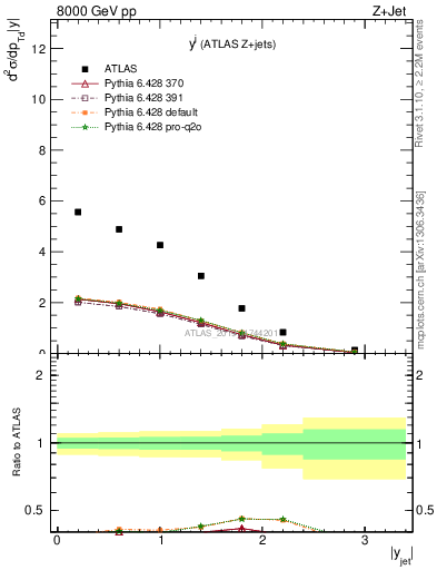 Plot of j.y in 8000 GeV pp collisions