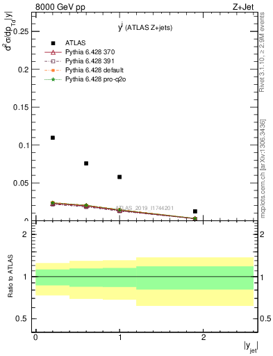 Plot of j.y in 8000 GeV pp collisions