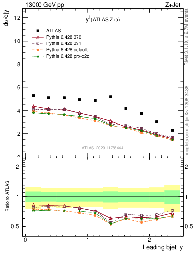 Plot of j.y in 13000 GeV pp collisions