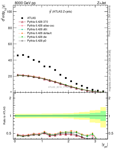 Plot of j.y in 8000 GeV pp collisions