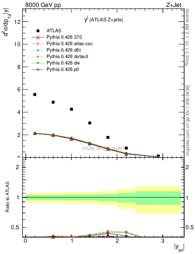 Plot of j.y in 8000 GeV pp collisions