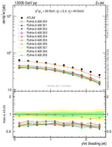 Plot of j.y in 13000 GeV pp collisions