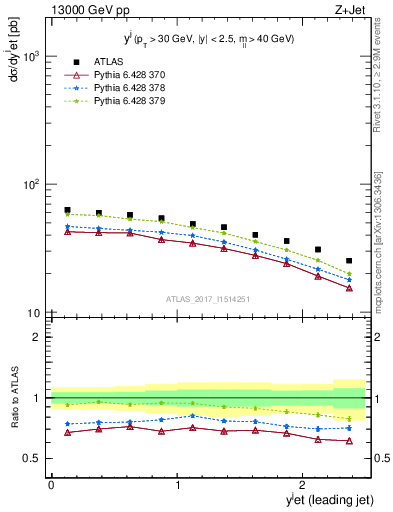 Plot of j.y in 13000 GeV pp collisions