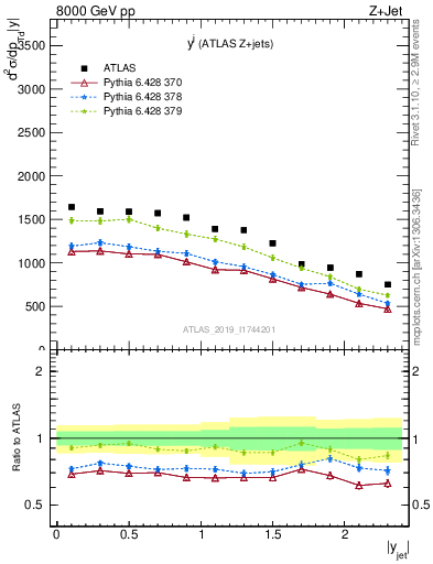 Plot of j.y in 8000 GeV pp collisions