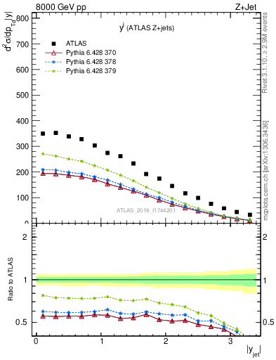 Plot of j.y in 8000 GeV pp collisions