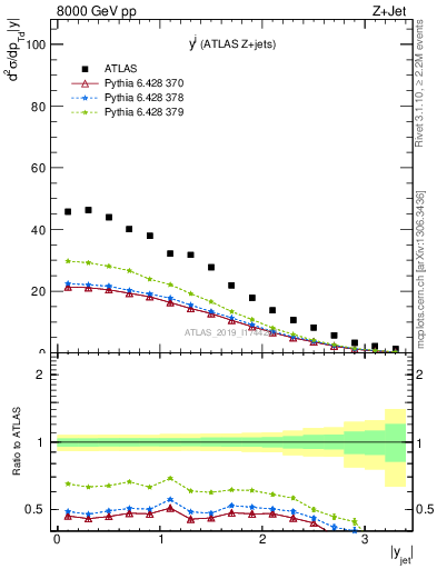 Plot of j.y in 8000 GeV pp collisions