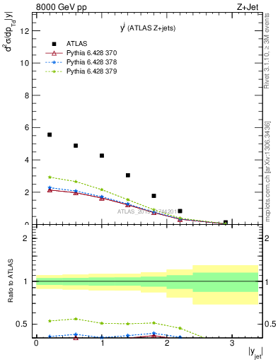 Plot of j.y in 8000 GeV pp collisions