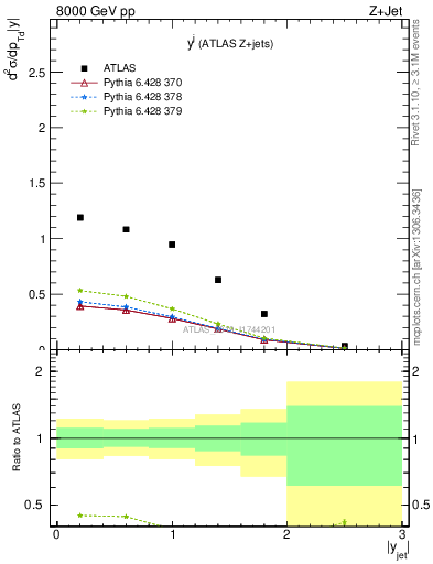 Plot of j.y in 8000 GeV pp collisions