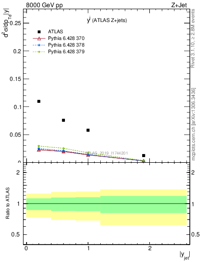 Plot of j.y in 8000 GeV pp collisions