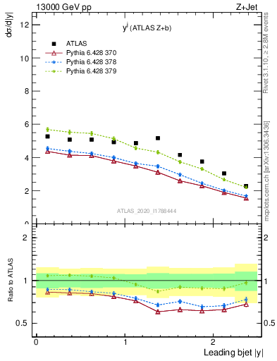 Plot of j.y in 13000 GeV pp collisions