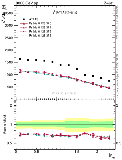 Plot of j.y in 8000 GeV pp collisions