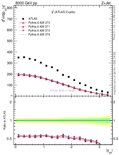 Plot of j.y in 8000 GeV pp collisions