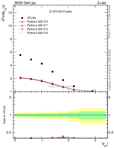 Plot of j.y in 8000 GeV pp collisions