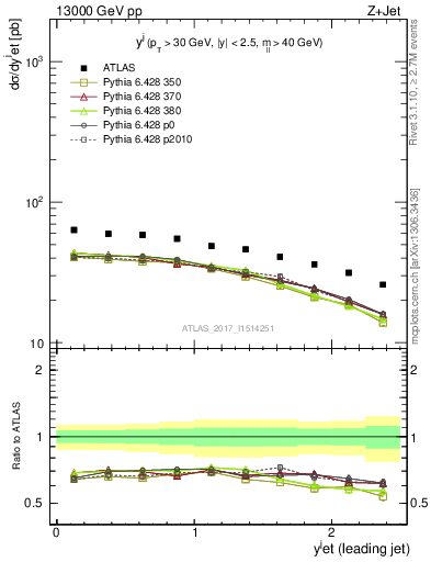 Plot of j.y in 13000 GeV pp collisions