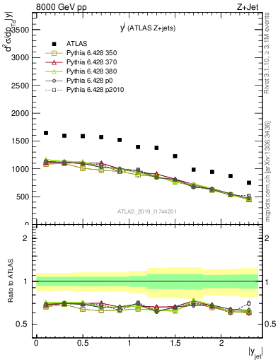 Plot of j.y in 8000 GeV pp collisions