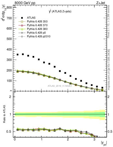 Plot of j.y in 8000 GeV pp collisions