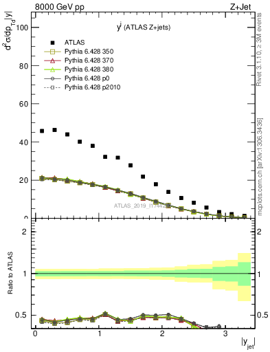 Plot of j.y in 8000 GeV pp collisions