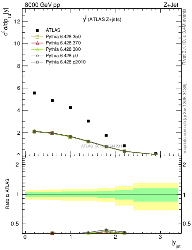 Plot of j.y in 8000 GeV pp collisions