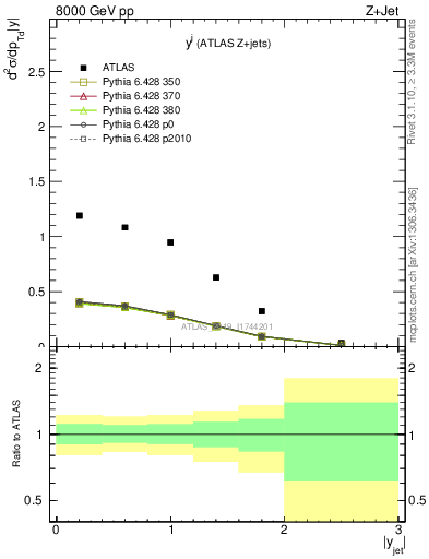 Plot of j.y in 8000 GeV pp collisions