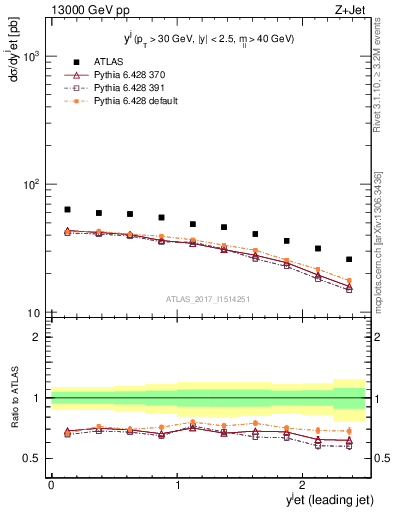 Plot of j.y in 13000 GeV pp collisions