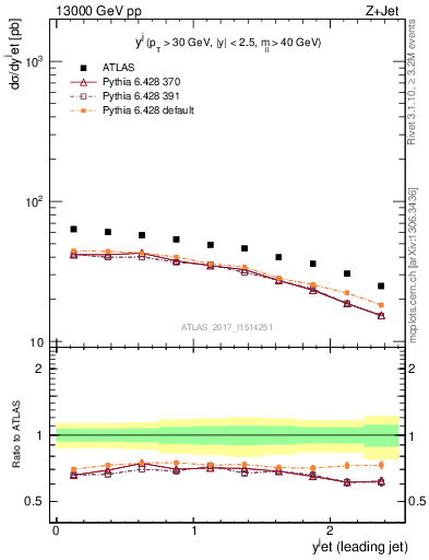 Plot of j.y in 13000 GeV pp collisions