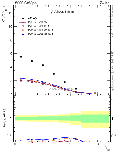 Plot of j.y in 8000 GeV pp collisions