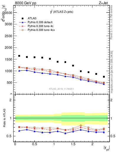 Plot of j.y in 8000 GeV pp collisions