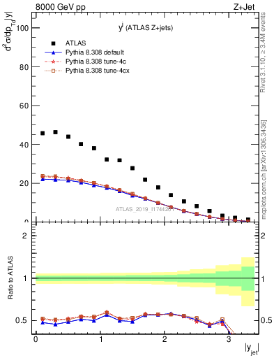 Plot of j.y in 8000 GeV pp collisions