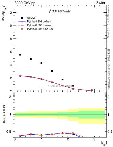 Plot of j.y in 8000 GeV pp collisions