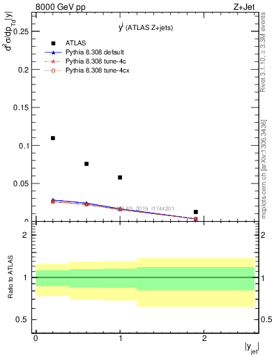 Plot of j.y in 8000 GeV pp collisions