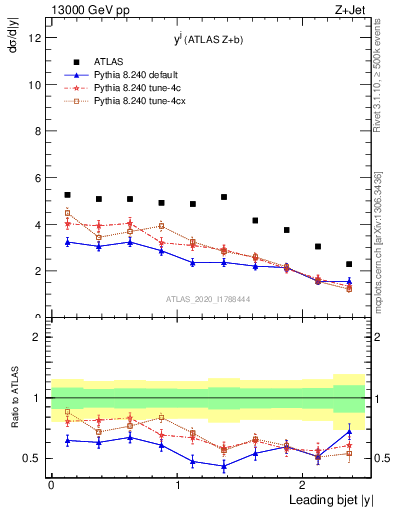 Plot of j.y in 13000 GeV pp collisions