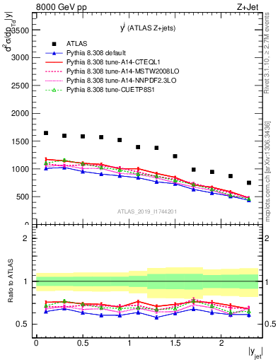 Plot of j.y in 8000 GeV pp collisions