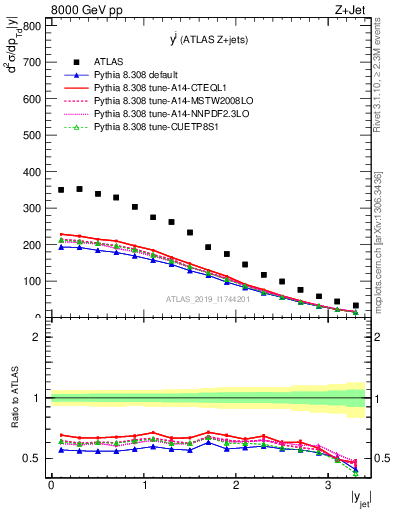 Plot of j.y in 8000 GeV pp collisions