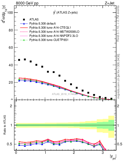 Plot of j.y in 8000 GeV pp collisions