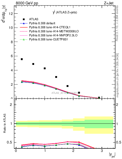 Plot of j.y in 8000 GeV pp collisions