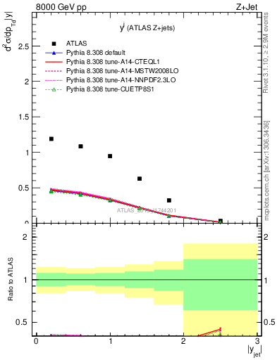 Plot of j.y in 8000 GeV pp collisions