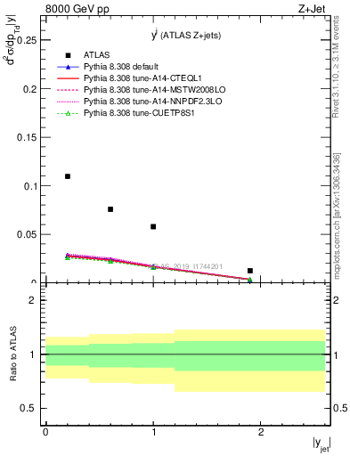 Plot of j.y in 8000 GeV pp collisions