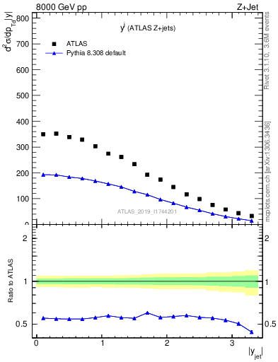 Plot of j.y in 8000 GeV pp collisions