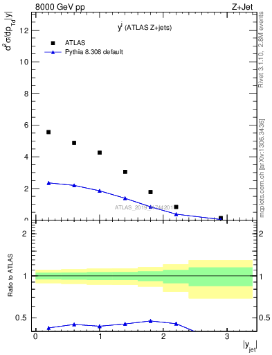 Plot of j.y in 8000 GeV pp collisions