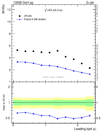 Plot of j.y in 13000 GeV pp collisions