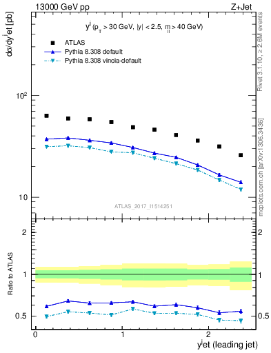 Plot of j.y in 13000 GeV pp collisions