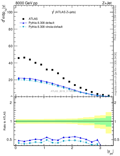 Plot of j.y in 8000 GeV pp collisions