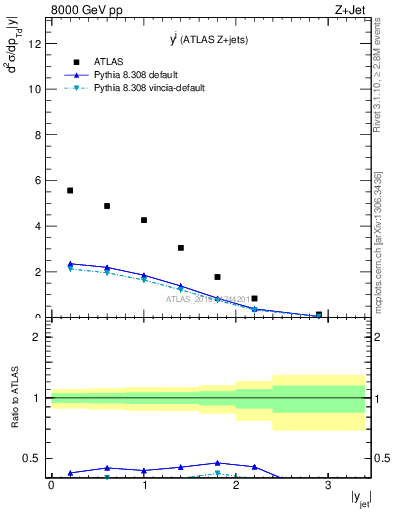 Plot of j.y in 8000 GeV pp collisions