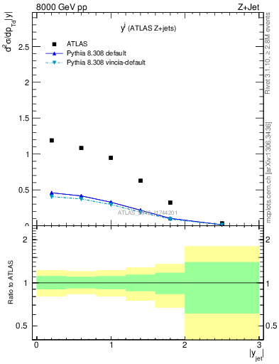 Plot of j.y in 8000 GeV pp collisions