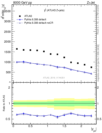 Plot of j.y in 8000 GeV pp collisions